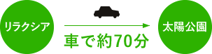 車で約70分