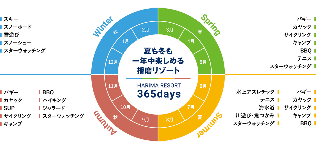 夏も冬も一年中楽しめる播磨リゾート