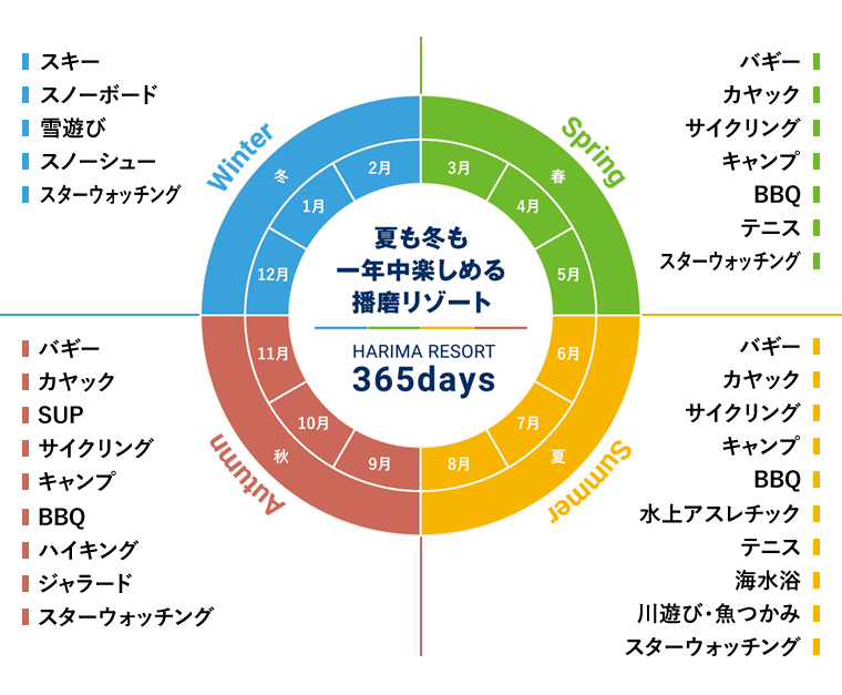 夏も冬も一年中楽しめる播磨リゾート